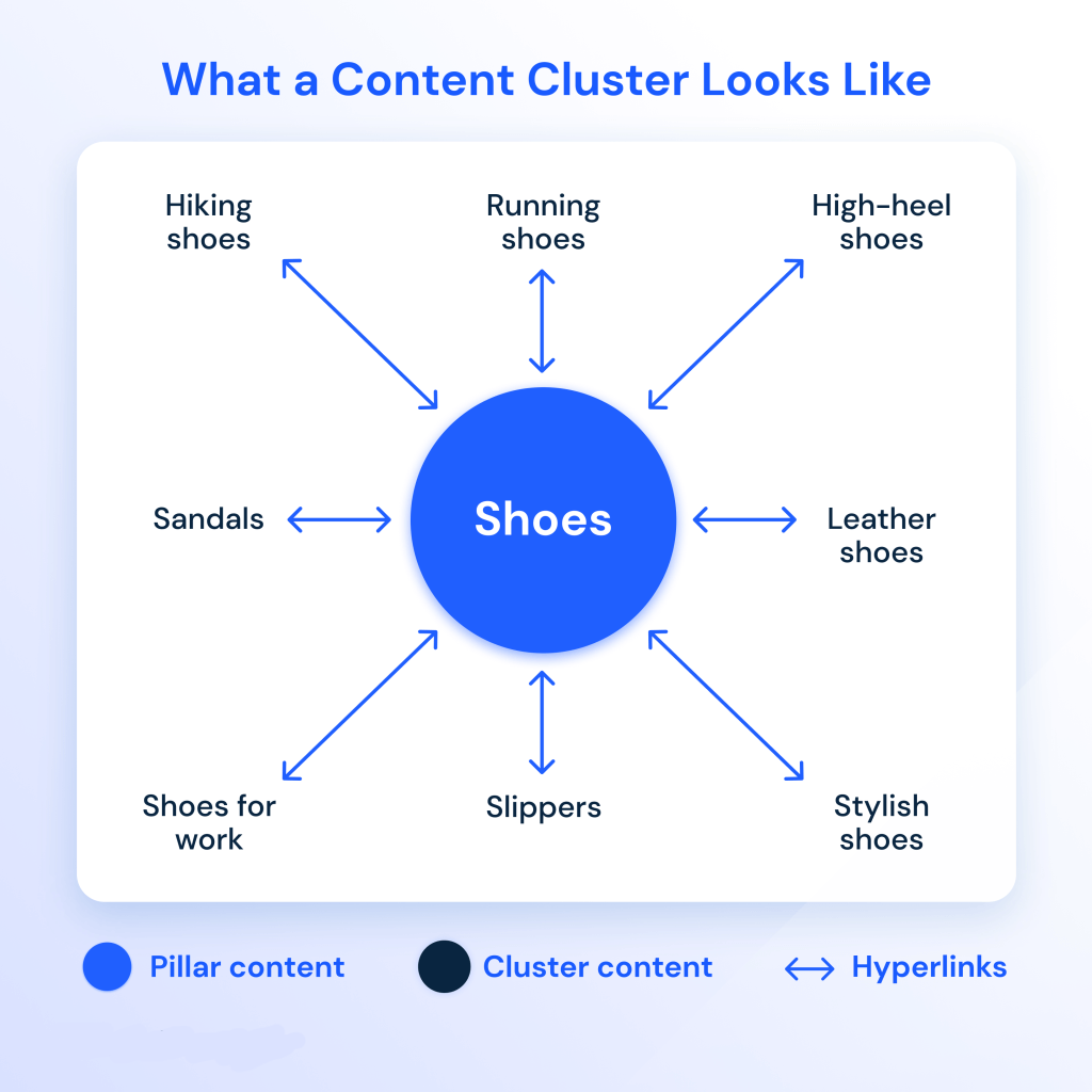 what a content clusters look like