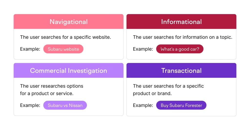 4 types of search intent
