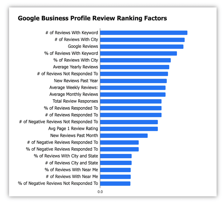 Encourage customer reviews Encourage customer reviews