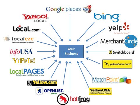 Get Listed in Local Directories Get Listed in Local Directories