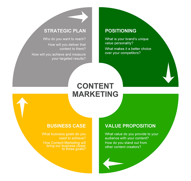 how does content marketing works