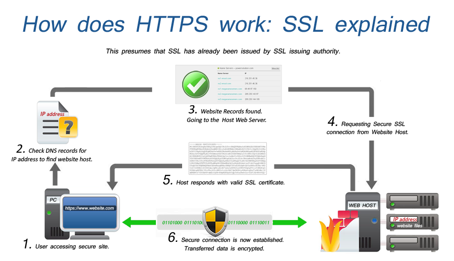 Implement SSL Security Implement SSL Security
