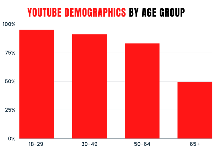 YouTube Demographics By Age