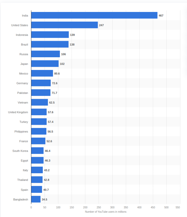 YouTube Demographics By Country