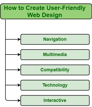 how to create user-friendly design