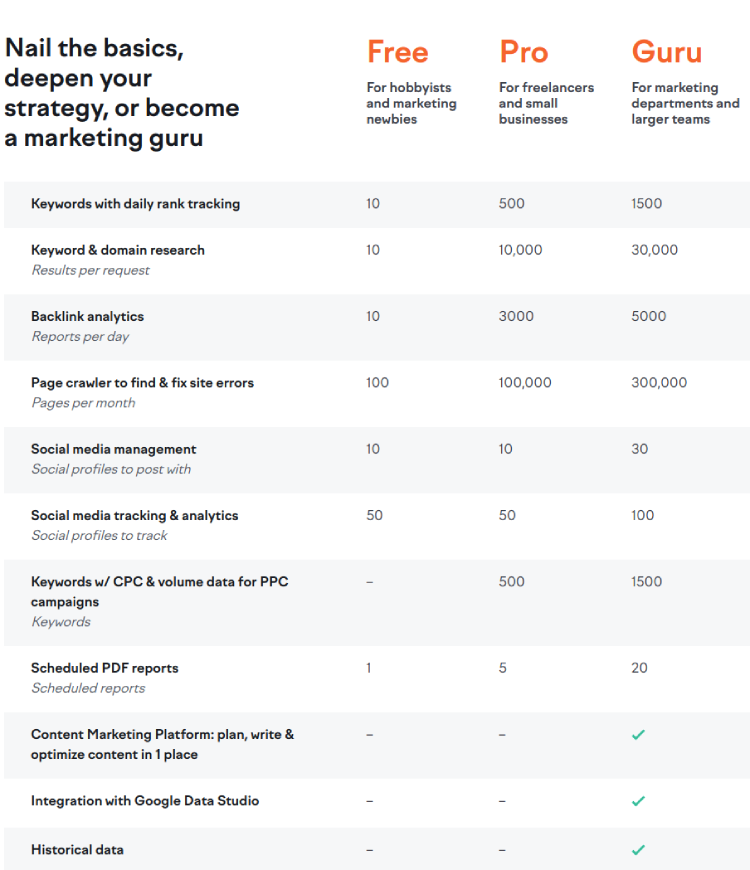Plans and pricing of SEMrush