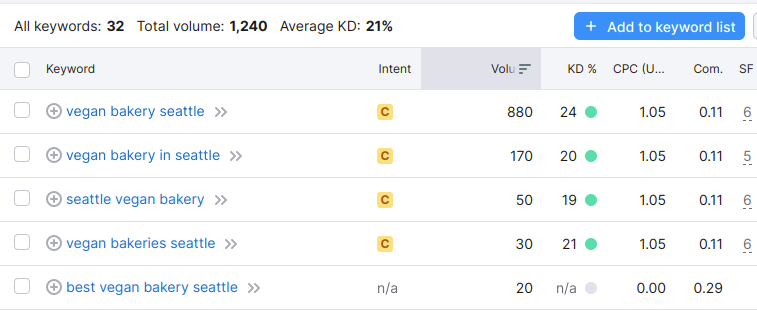 Find out service based keywords to start with local SEO strategy