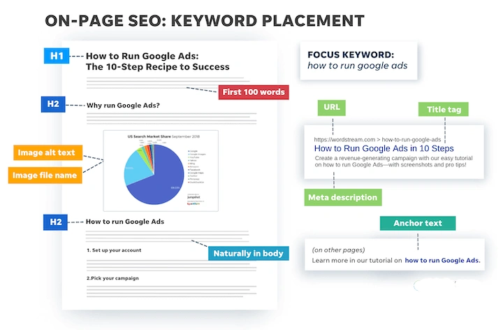 On Page SEO factors- Keywords Placement and Optimization