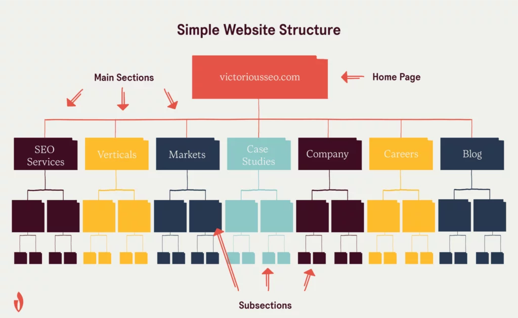 Optimize Website Structure And Navigation To Improve User Experience