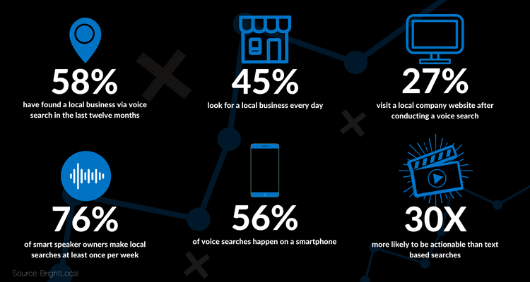 Optimize for voice search queries