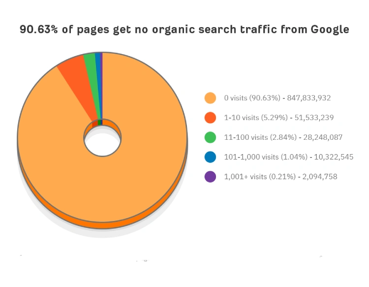 Website who doesn't have any backlinks don't ranks on search engines