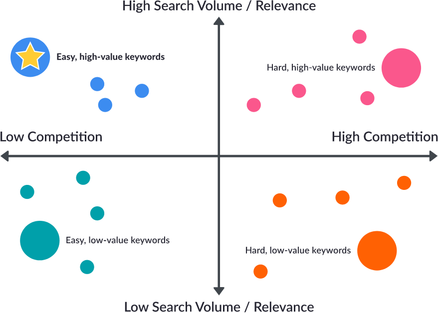 keywords search volume / competition