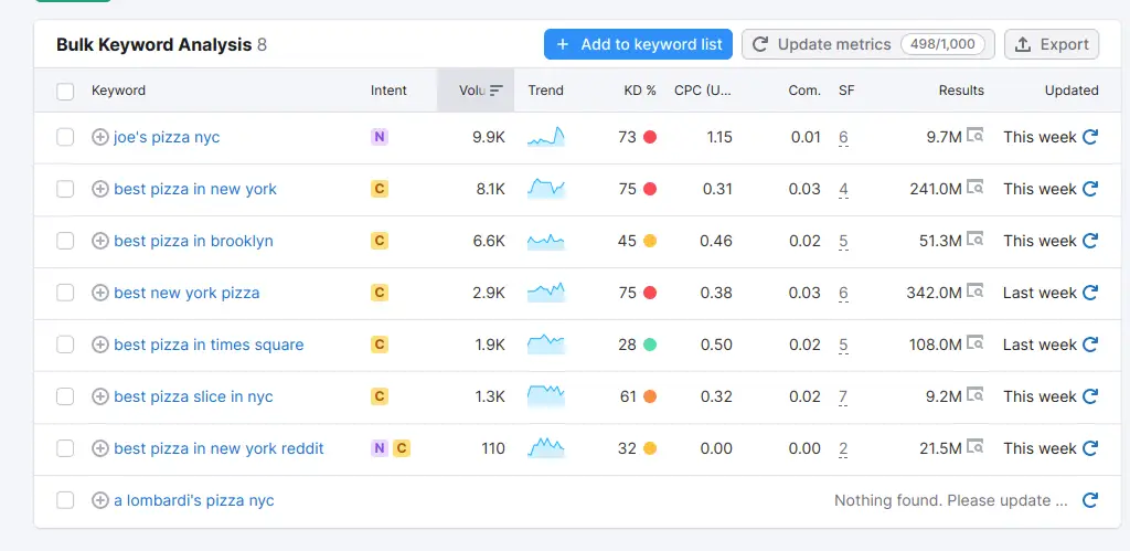 semrush - keywords KD