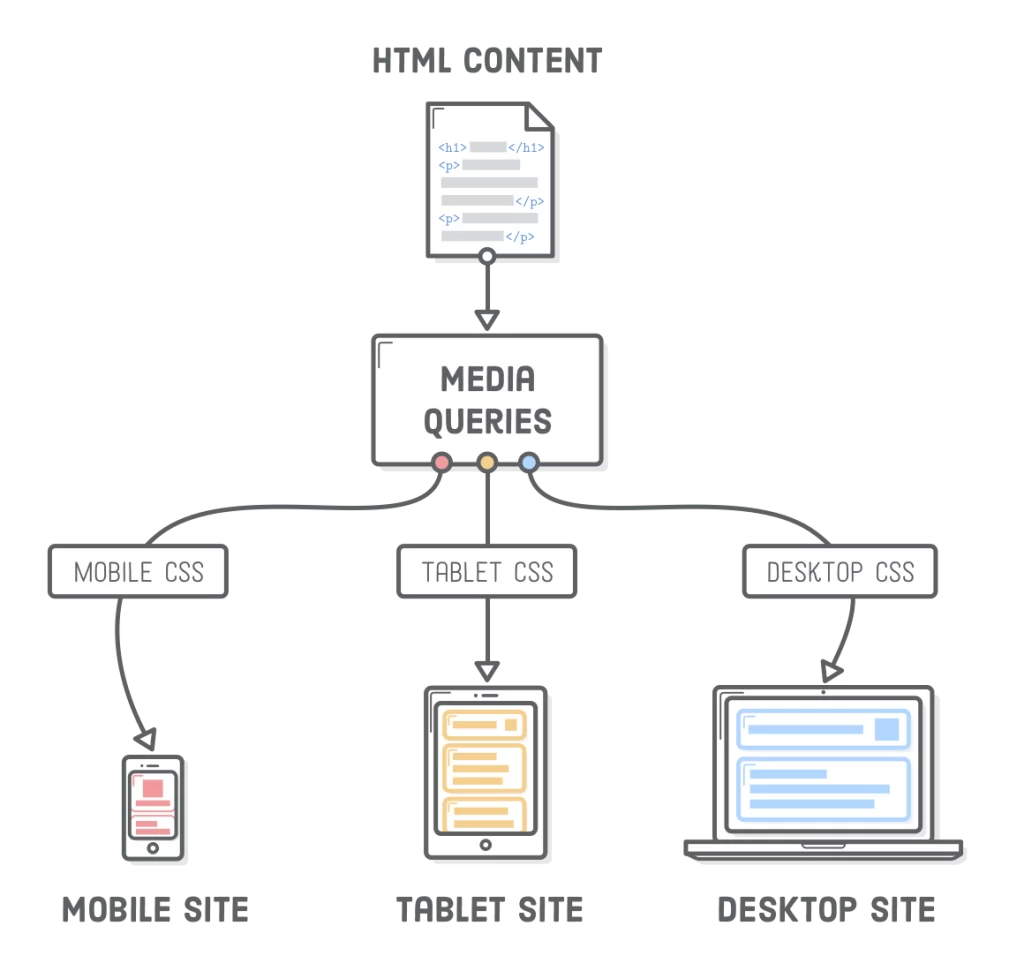 website responsive design