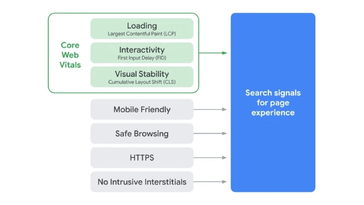 work on core web vitals