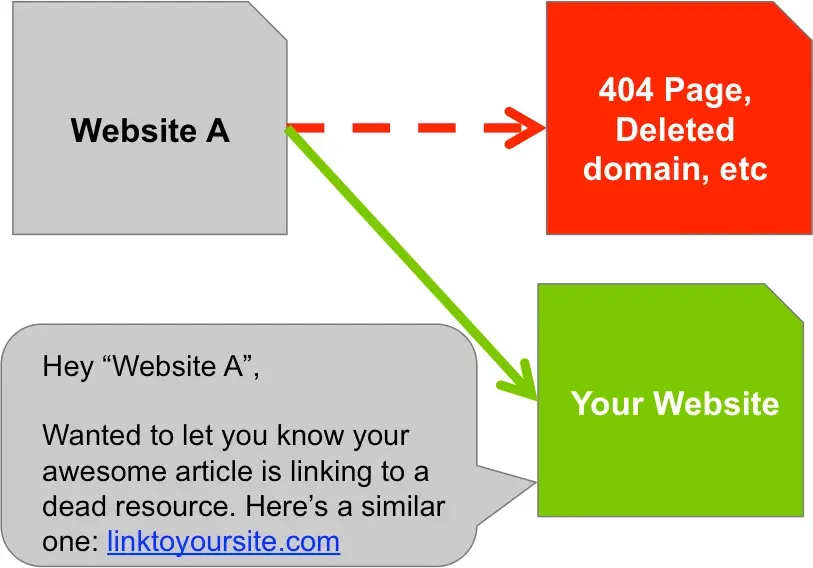 Broken link building
