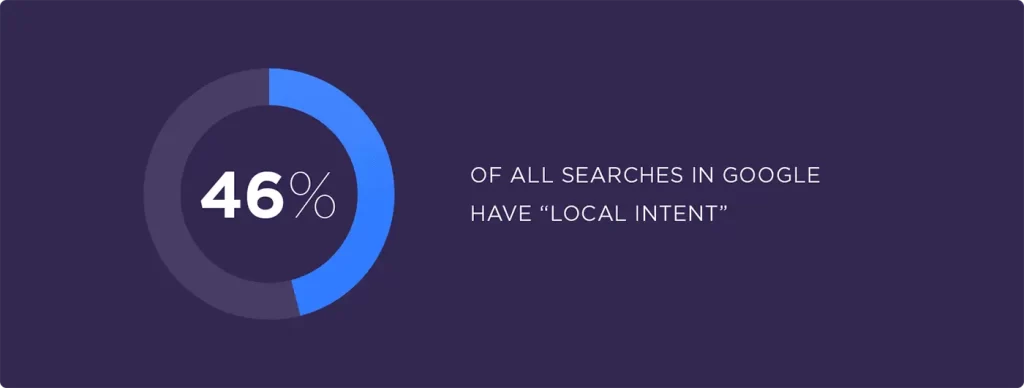 46% of all Google searches have “local intent.”