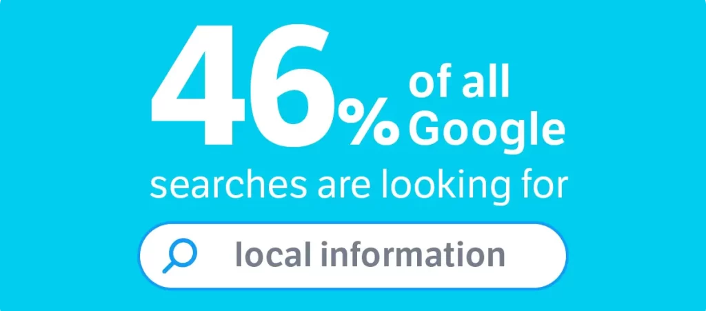 46% of daily Google searches being local