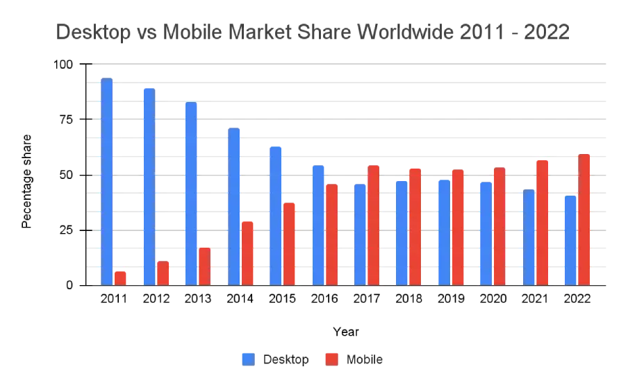 Desktop vs mobile market share worldwide 2011-2022