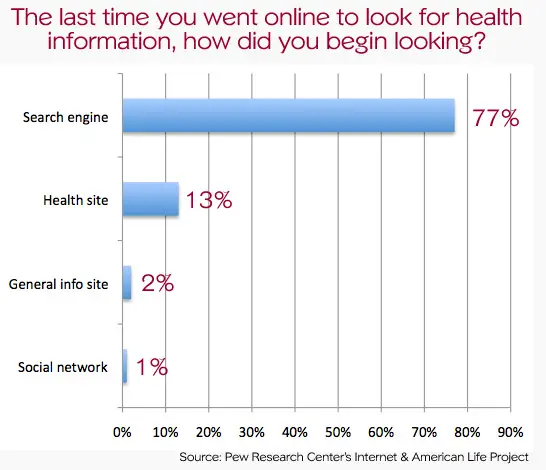 graph for - The last time you went online to look for health
information, how did you begin looking?