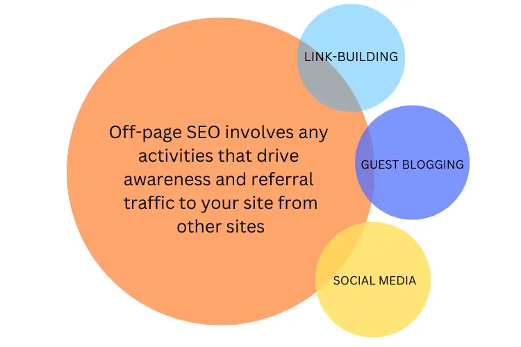 Off page seo