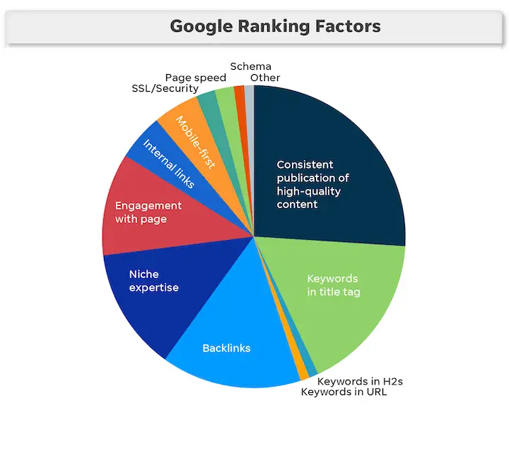 Google ranking factors