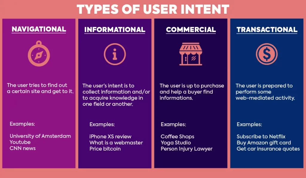 Types of user intent