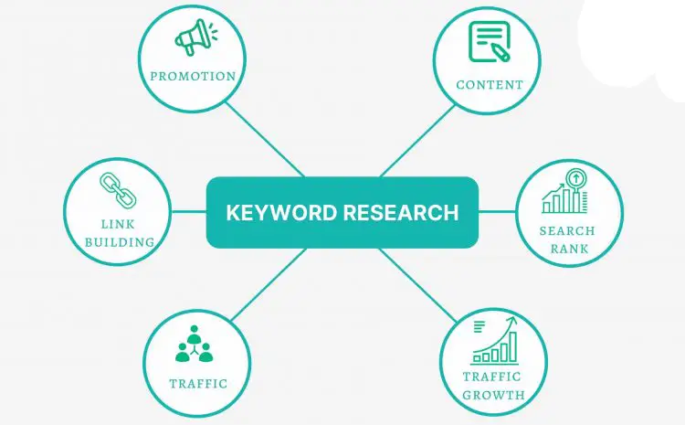 Areas where keyword research helps