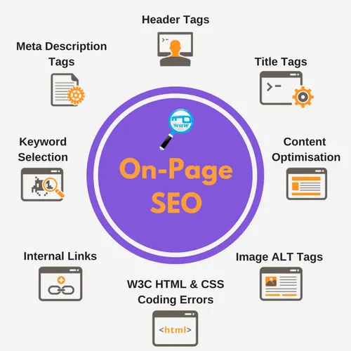 Features of on-page SEO