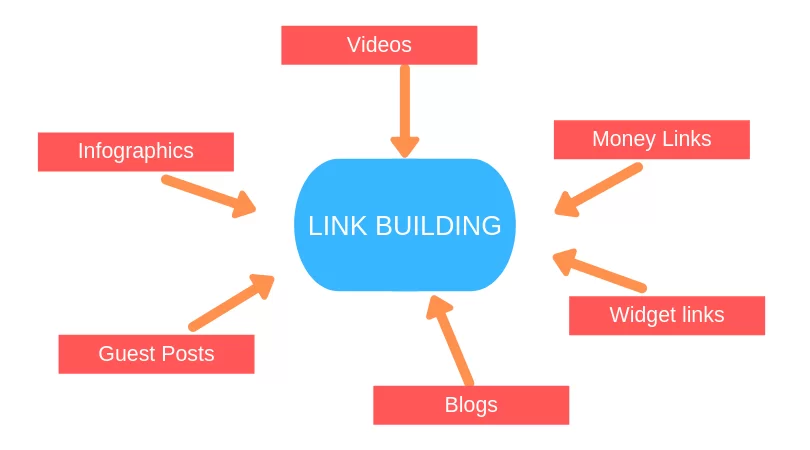 Types of link building