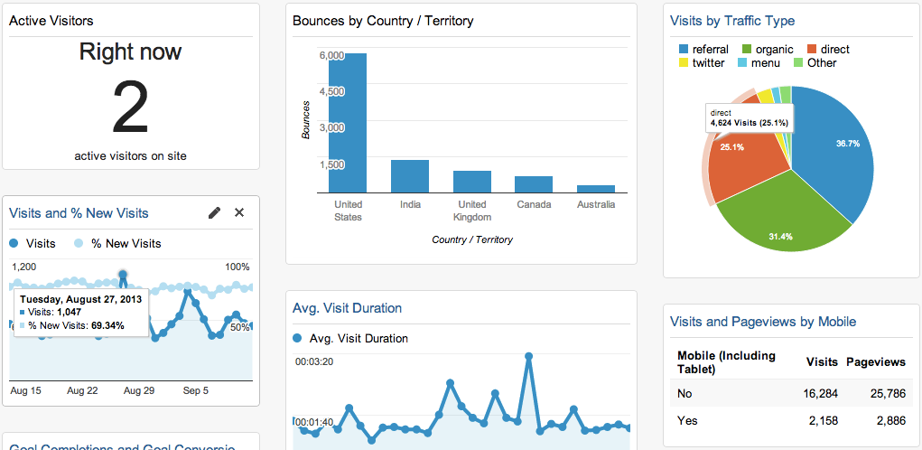 Google Analytics to track performance