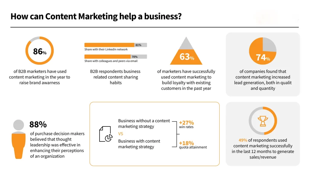 Statistics of content marketing help a business