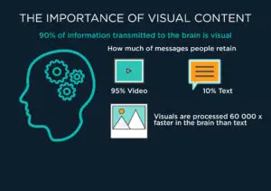 The importance of visual content