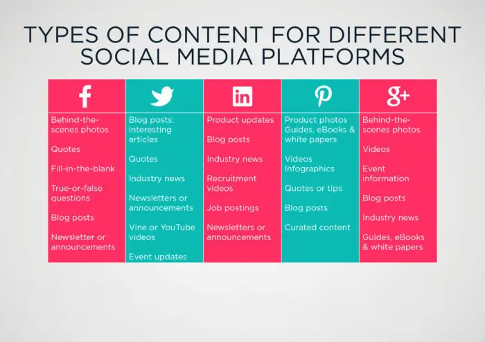 Types of content for different social media platforms