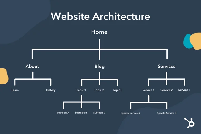 Website basic architecture