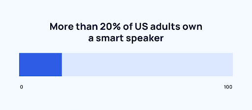 20% of us adults own a smart speaker