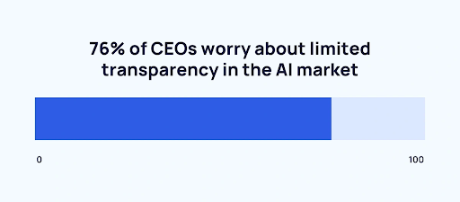 76% of CEOs worry about limited transparency in ai