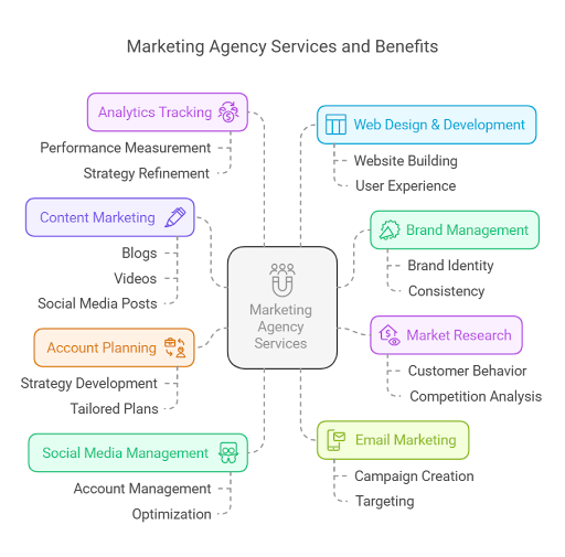 Marketing agencies