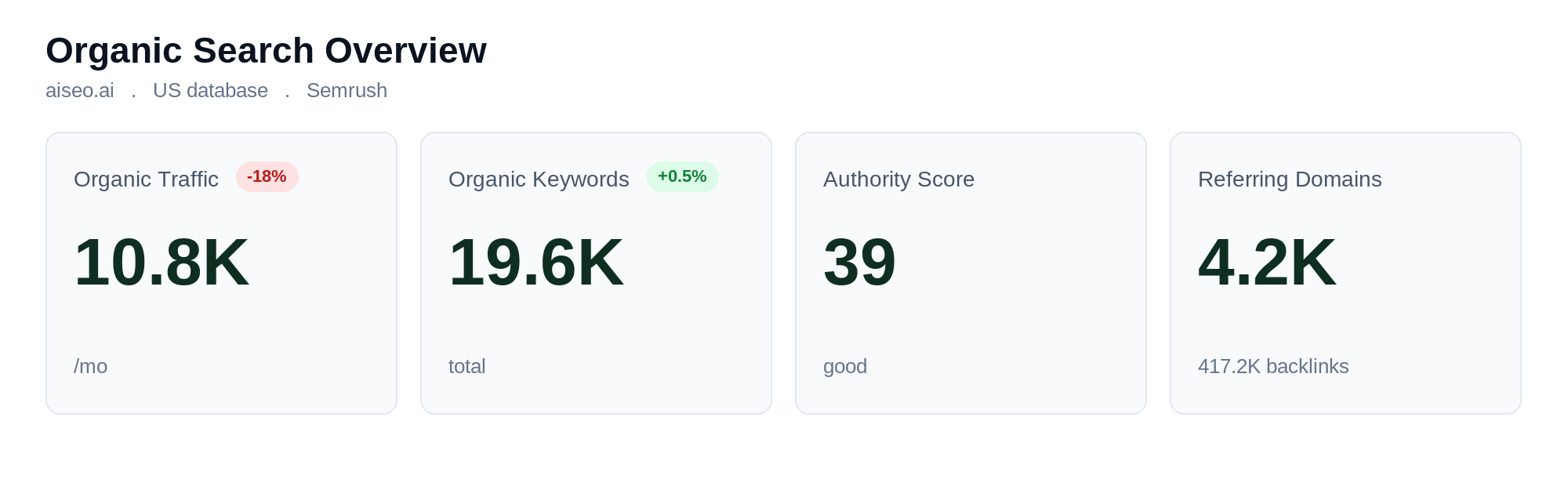 Semrush organic search overview for aiseo.ai showing traffic, keywords, authority score and referring domains