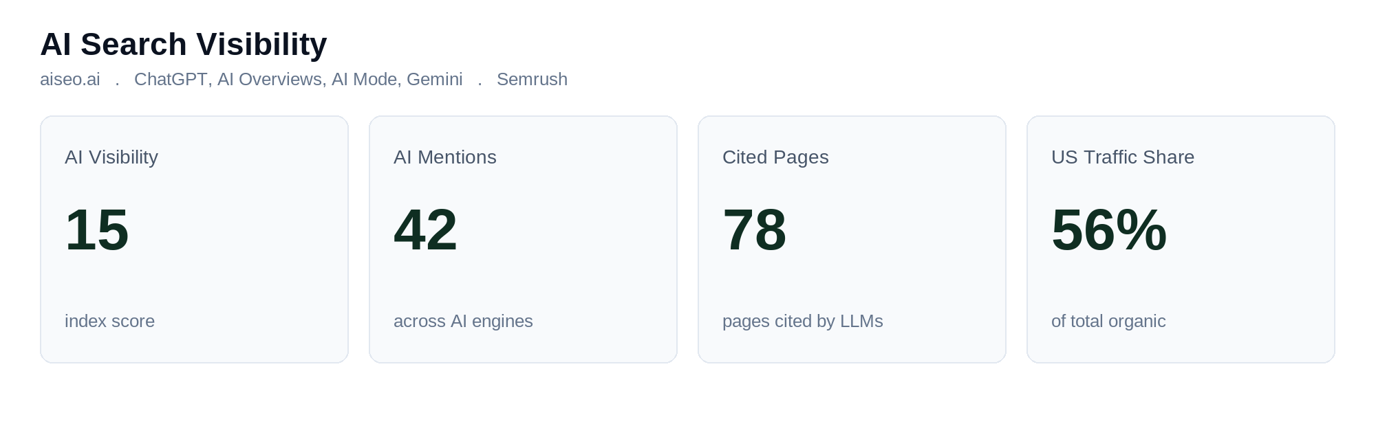 AI search visibility panel for aiseo.ai showing visibility index, mentions and cited pages