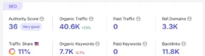 Semrush domain overview for dkorinteriors.com showing organic traffic and backlink growth