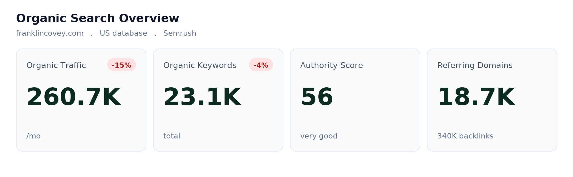Semrush organic search overview for franklincovey.com showing traffic, keywords, authority score and referring domains