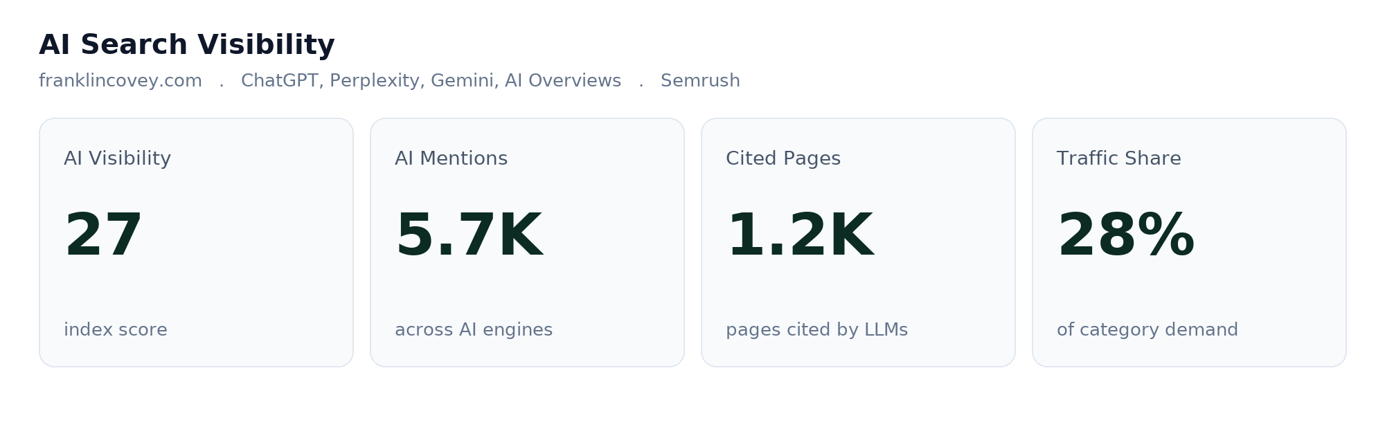 AI search visibility panel for franklincovey.com showing AI visibility score, mentions and cited pages