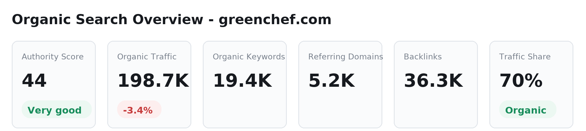 Semrush organic search overview for greenchef.com showing traffic, keywords, authority score, referring domains and backlinks
