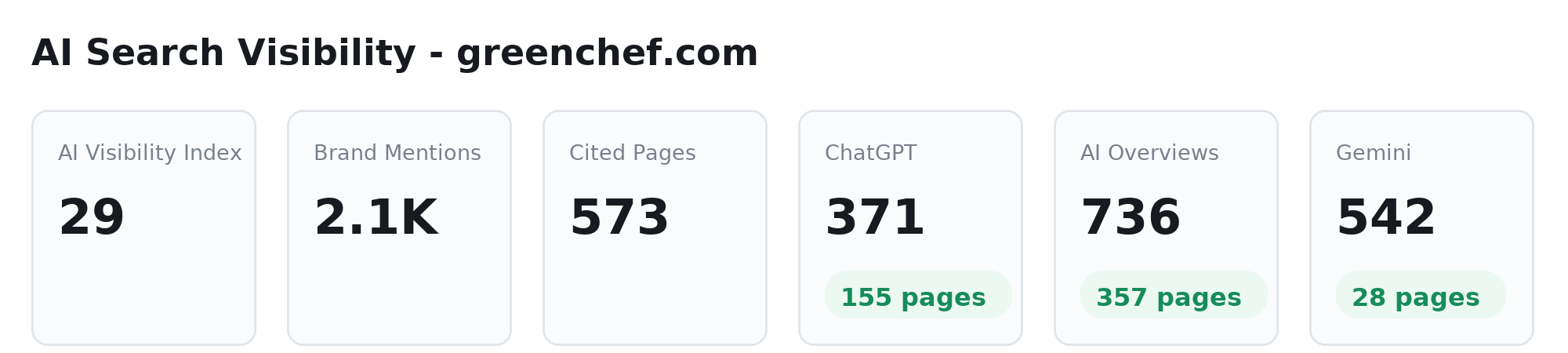 AI search visibility panel for greenchef.com showing visibility index, mentions and cited pages