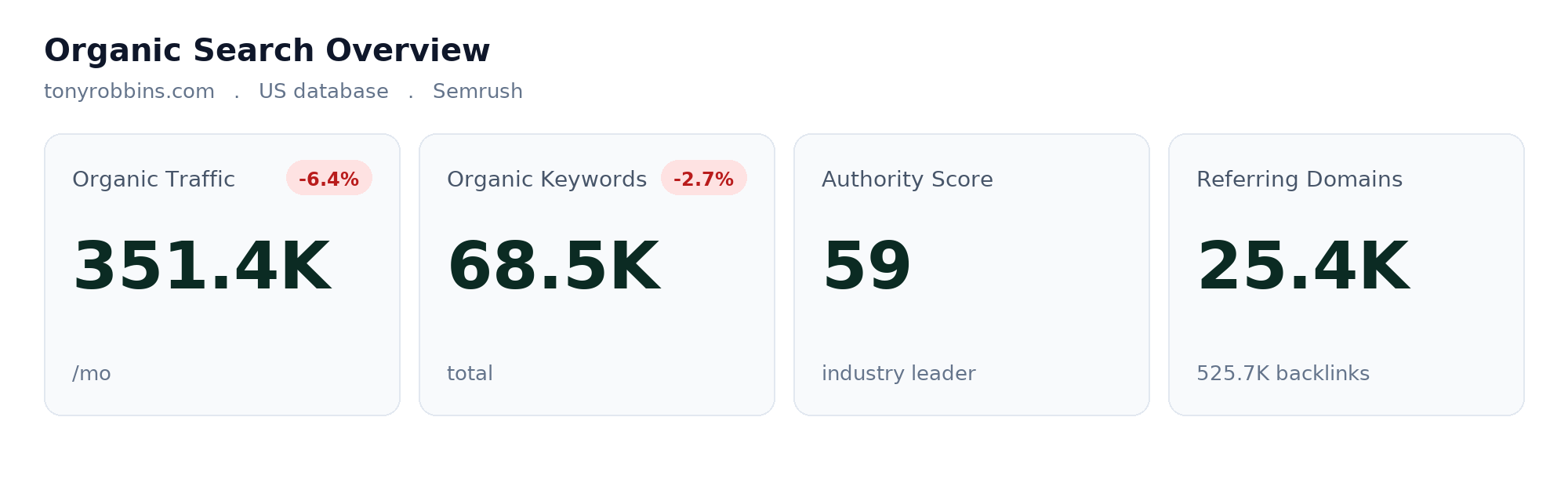 Semrush organic search overview for tonyrobbins.com showing traffic, keywords, authority score and referring domains