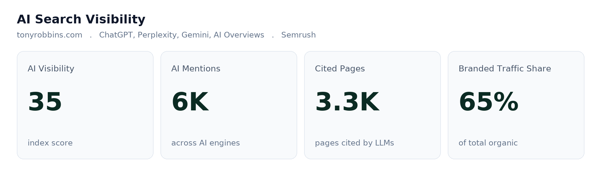 AI search visibility panel for tonyrobbins.com showing AI visibility score, mentions and cited pages